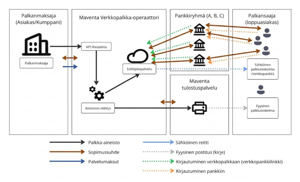 maventa-palvelukuvaus